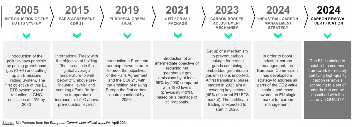 Main regulatory steps toward carbon neutrality in the European Union 