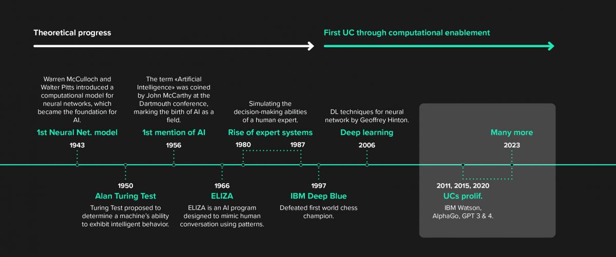 A brief history of AI towards generative AI 