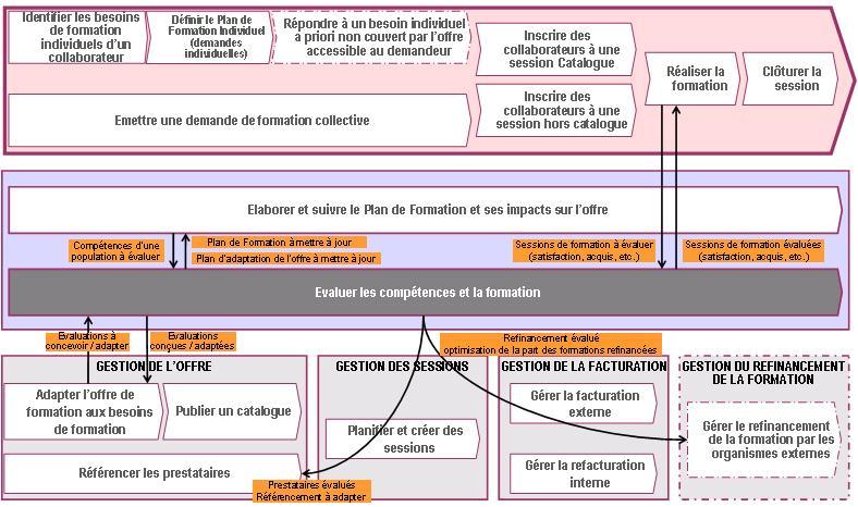 Inscrire la formation dans une démarche d'amélioration continue