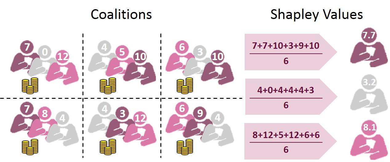 Shapley Value Interpretation