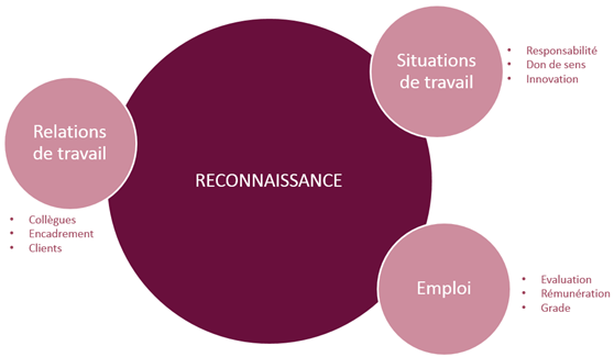 Reconnaissance Au Travail La Remuneration Et Au Dela