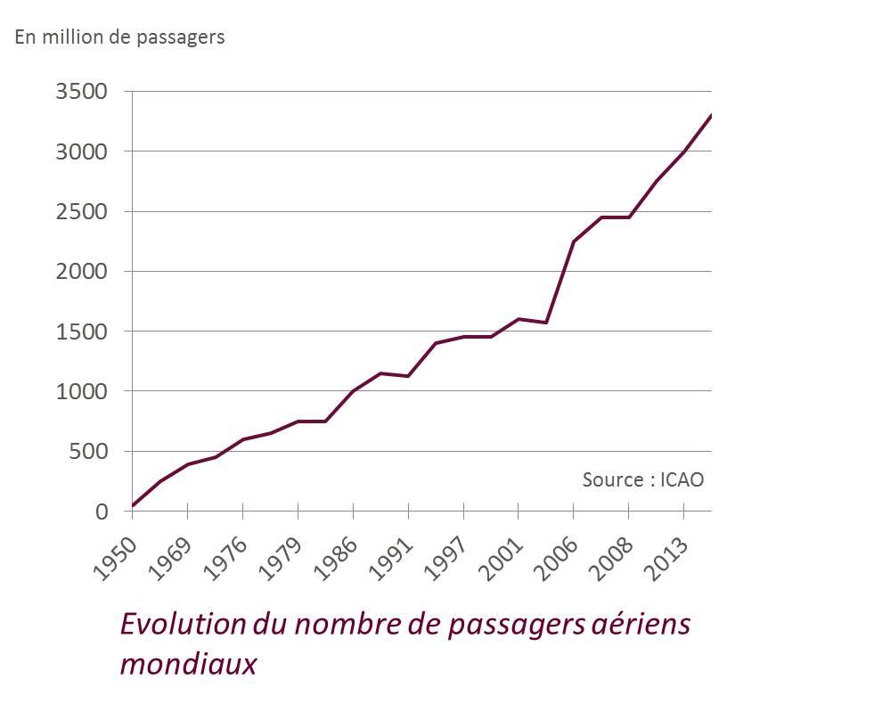 Face à La Croissance Du Trafic Aérien : Les Grands Projets D ...