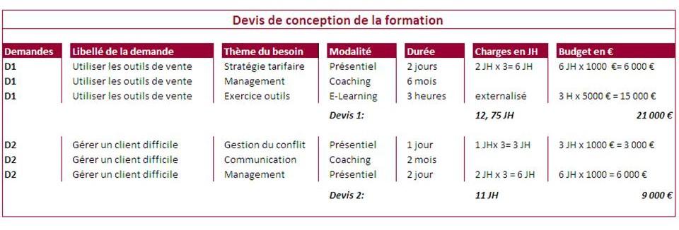 Comment évaluer Le Cout De Conception D'une Formation