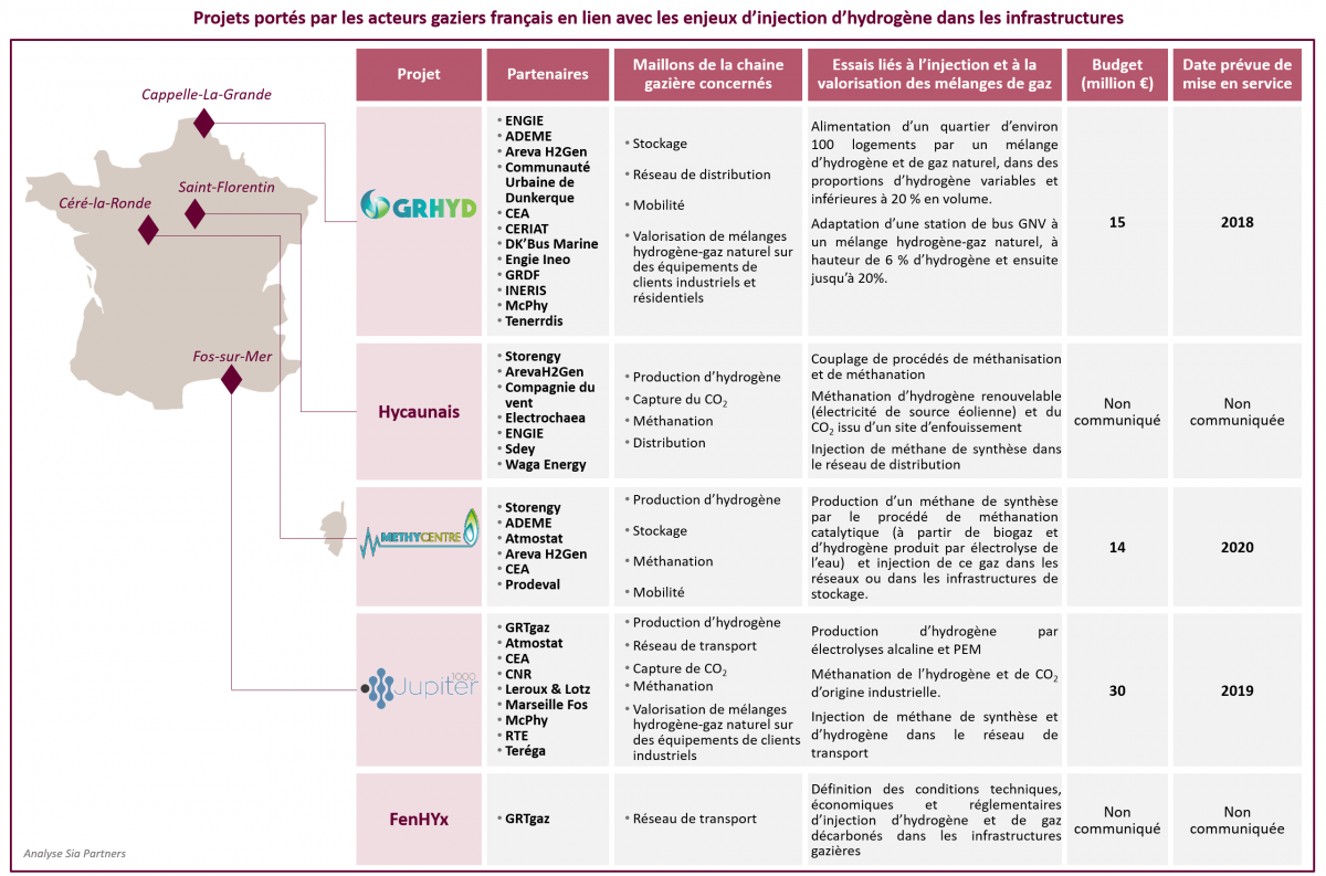 Projets portés par les acteurs gaziers français en lien avec les enjeux d'injection d'hydrogène dans les infrastructures