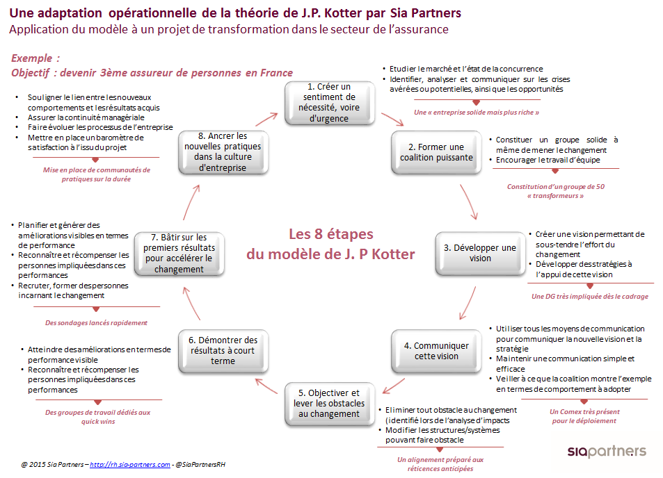 Conduire Le Changement : 3 Limites Au Modèle De Kotter