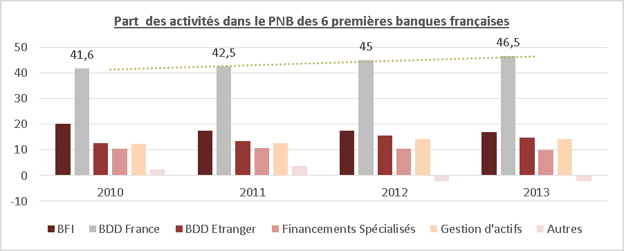 Banques De Détail: Impacts De La Conjoncture économique