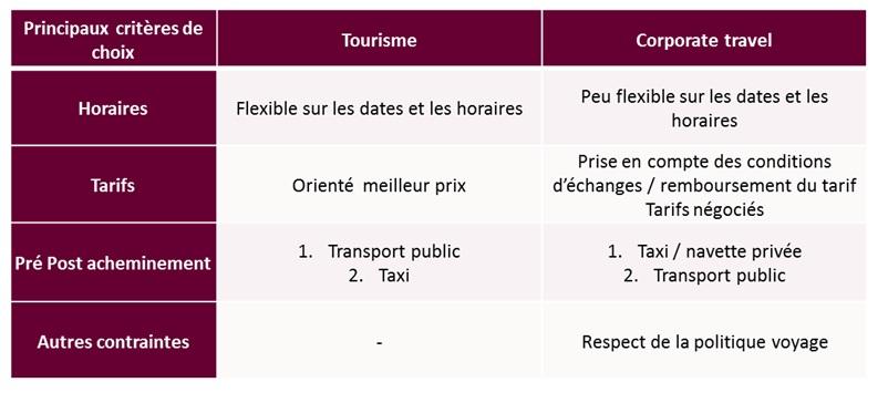 Principaux critères de choix d'un mode de transport pour un touriste et pour un voyageur daffaires