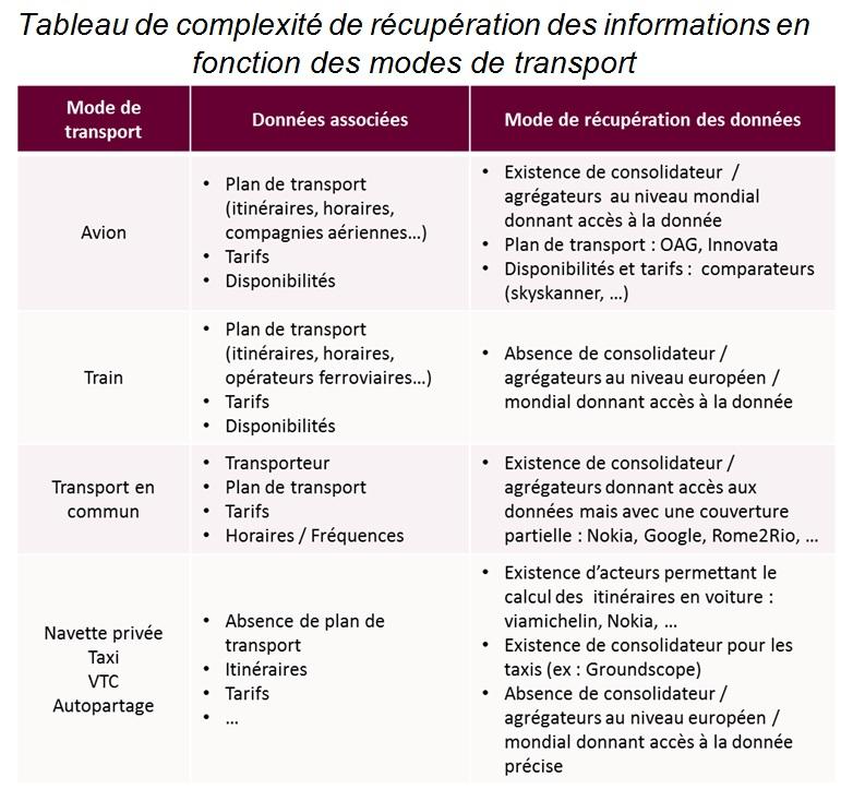 Tableau de complexité de récupération des informations en fonction des modes de transport
