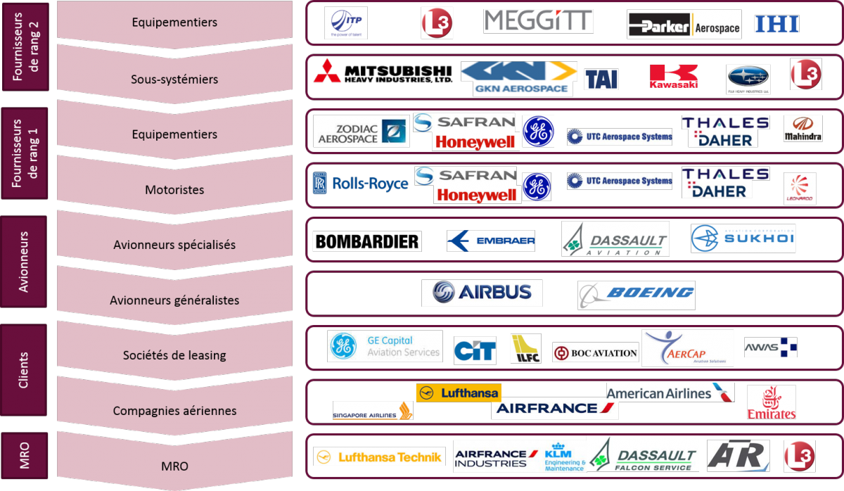 Les Constructeurs Aéronautiques Face à La Concurrence Accrue Des ...