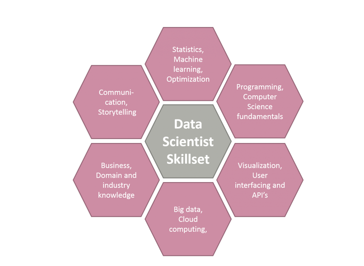 The Role Of A Data Scientist At A DSO