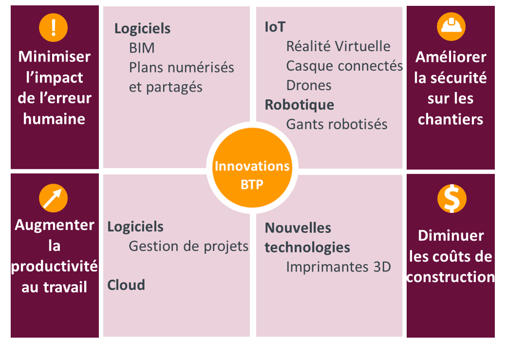 Le BTP, Un Secteur Avec De Nombreuses Opportunités Digitales