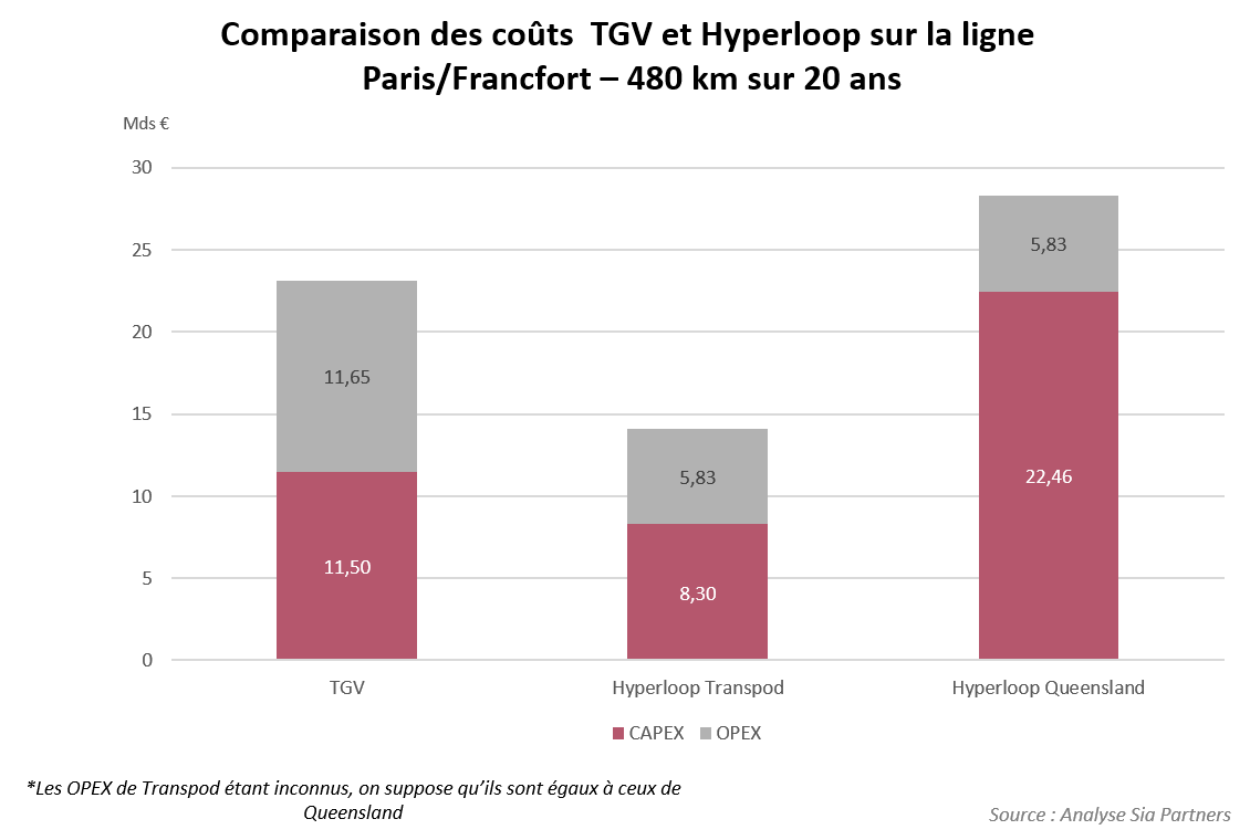 Comparaison des coûts TGV et Hyperloop sur la ligne Paris/Francfort - 480 km sur 20 ans