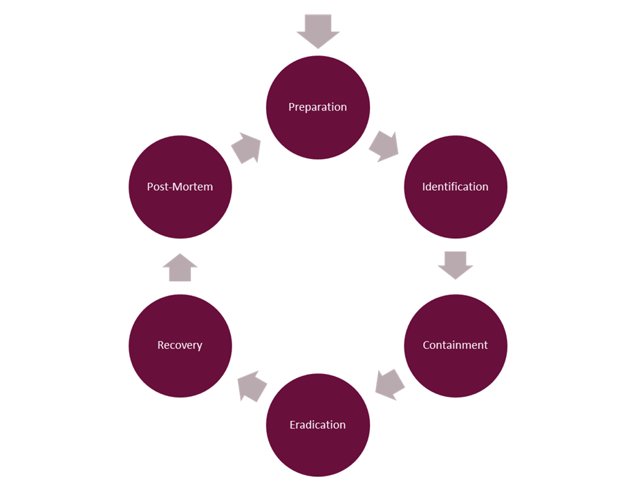 Cyber Incident Response: How Strong Is Your Incident Response Plan?