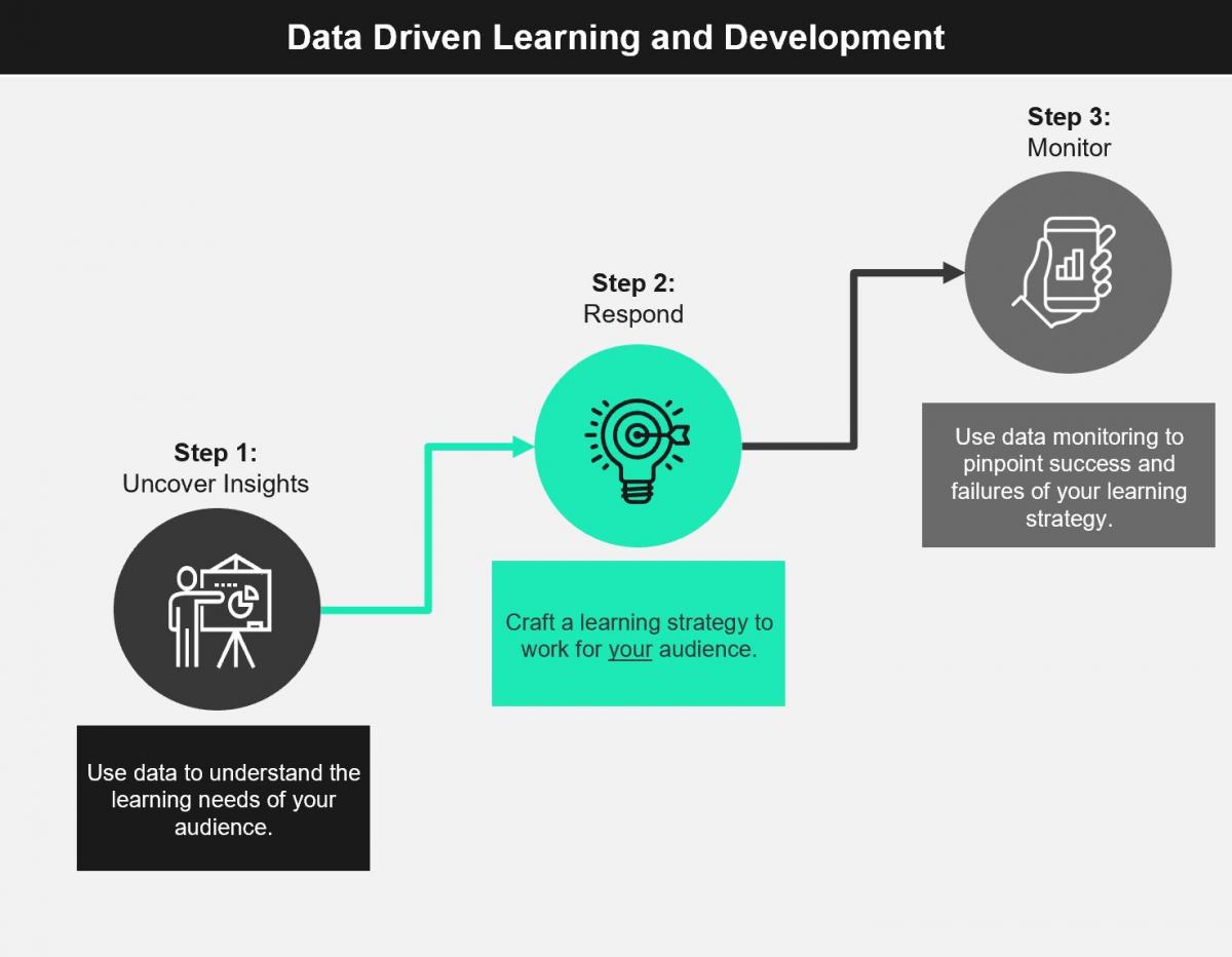 Data-driven Learning In The Global Workforce