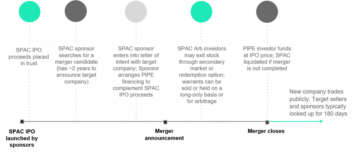 Special Purpose Acquisition Companies (SPACs) – Boom And Bust?