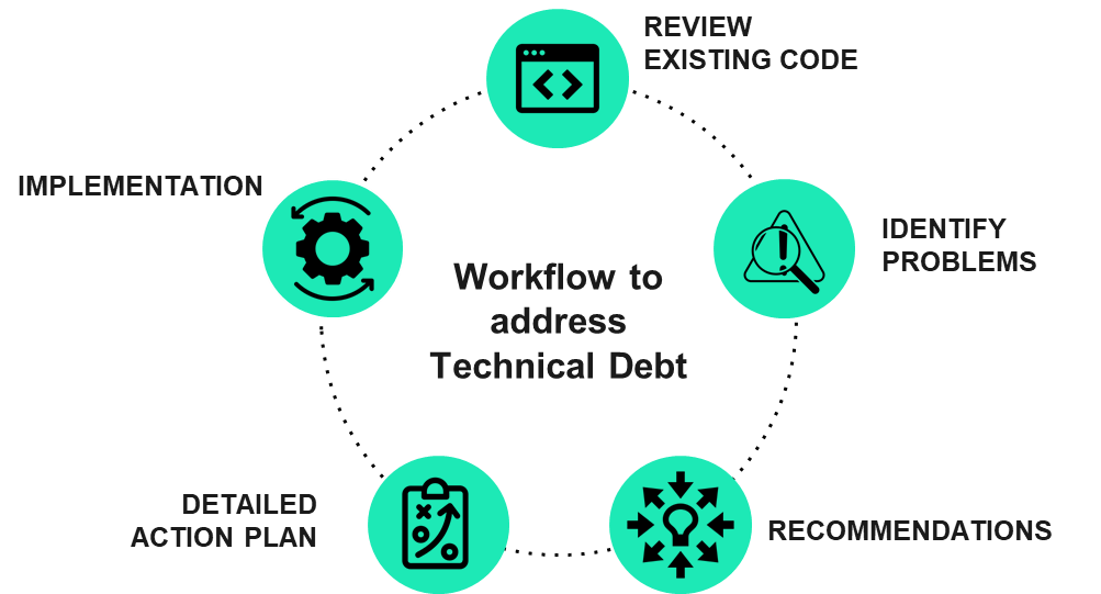 Workflow to address Technical Debt