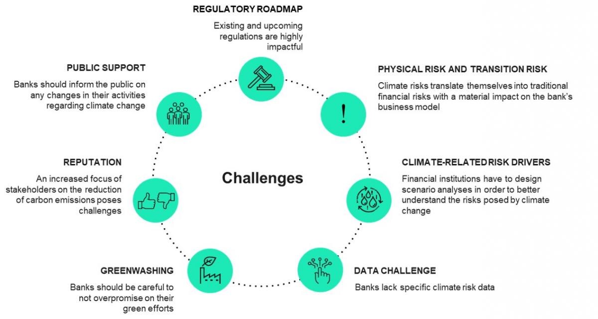 It's Not Easy Being Green: What Are The Climate Challenges Banks Must Face?