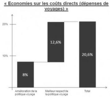 Economies sur les coûts directs (dépenses de voyages)