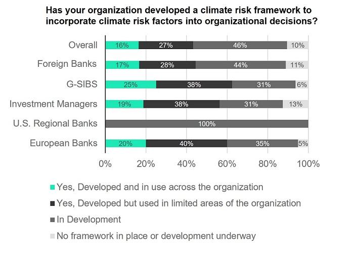 A Global Benchmark Study On Climate Risk