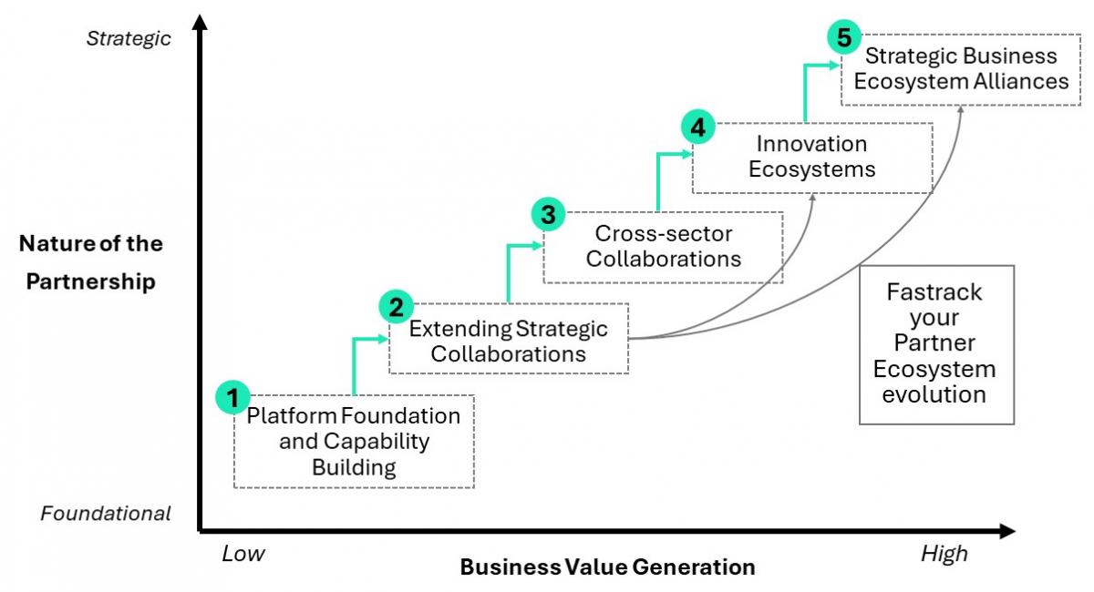 Diagram between partnership and value 