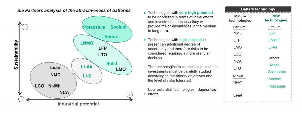 Sia Partners analysis of the attractiveness of batteries