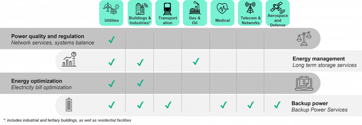 Use cases and Sectors