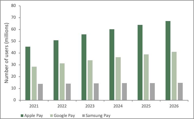 Figure 2: Forecast U.S. Mobile Proximity Payment Users by Digital Wallet