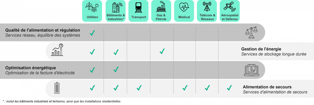 Cas d'usages et secteurs