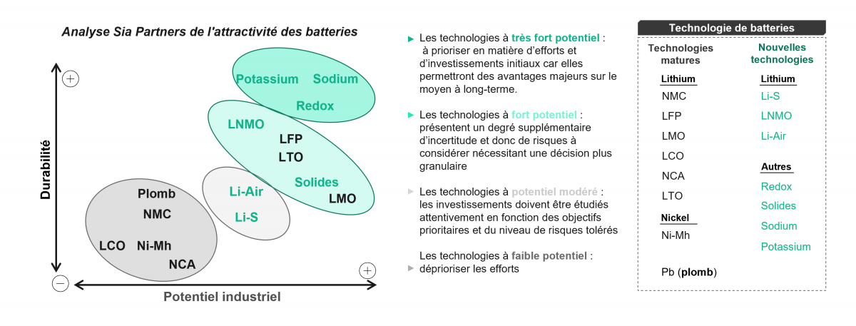 Analyse de l'attractivité des batteries