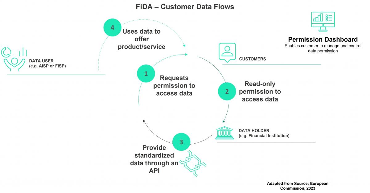 FiDA Customer Data Flows 