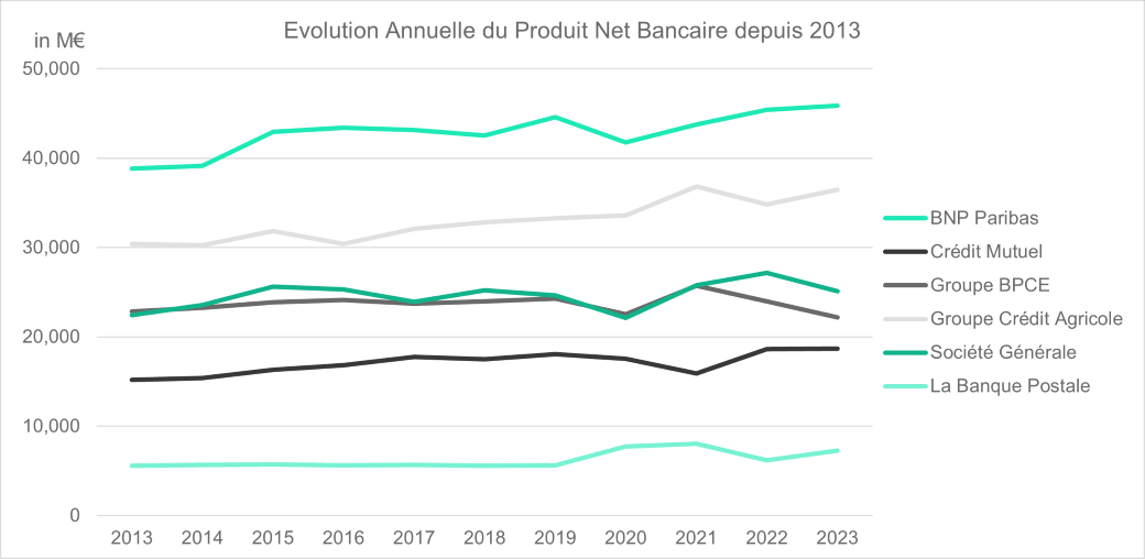 Evolution Annuelle du Produit Net Bancaire depuis 2013