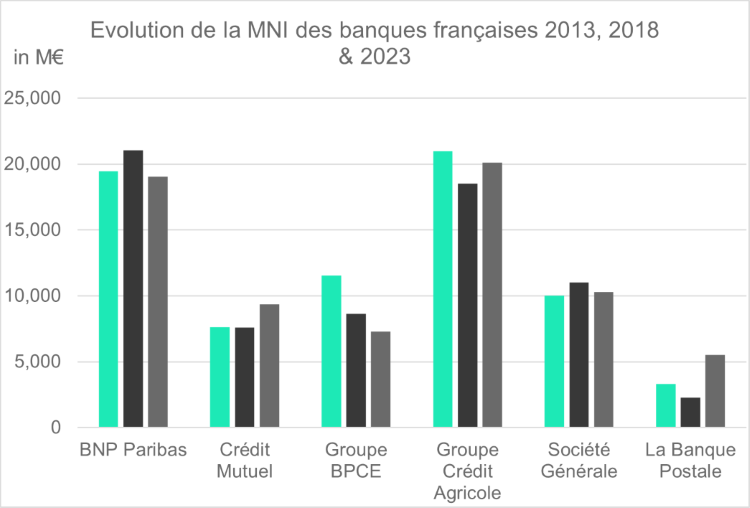 Evolution de la MNI des banques françaises 2013, 2018 & 2023