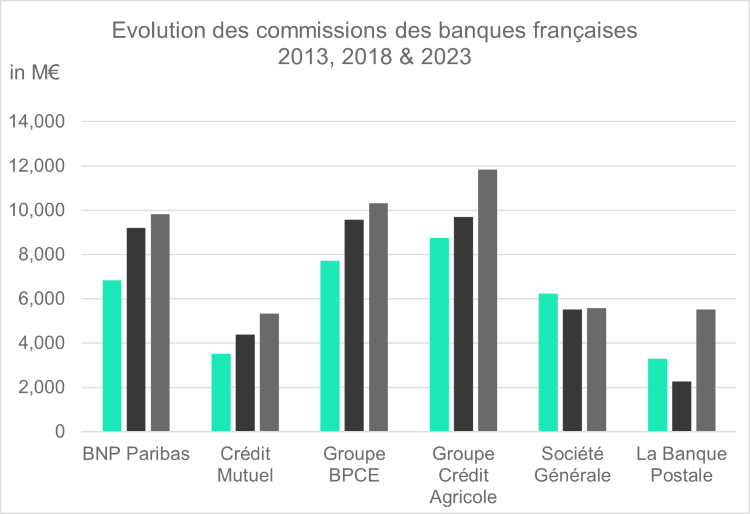 Evolution des commissions des banques françaises 2013, 2018 & 2023