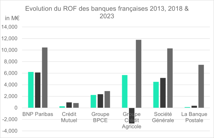 Evolution du ROF des banques françaises 2013, 2018 & 2023