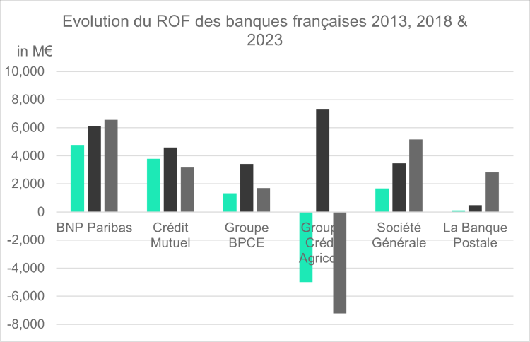 Evolution des revenus autres des banques françaises 2013 – 2023