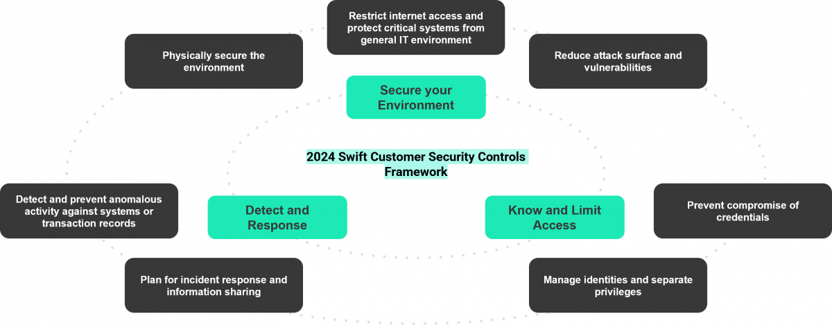 Swift Customer Security Controls Framework 2024