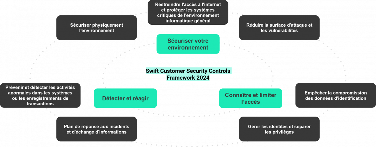 Swift Customer Security Controls Framework 2024