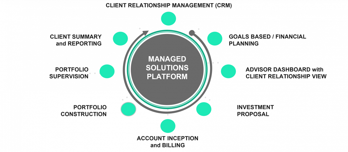Managed solutions platform