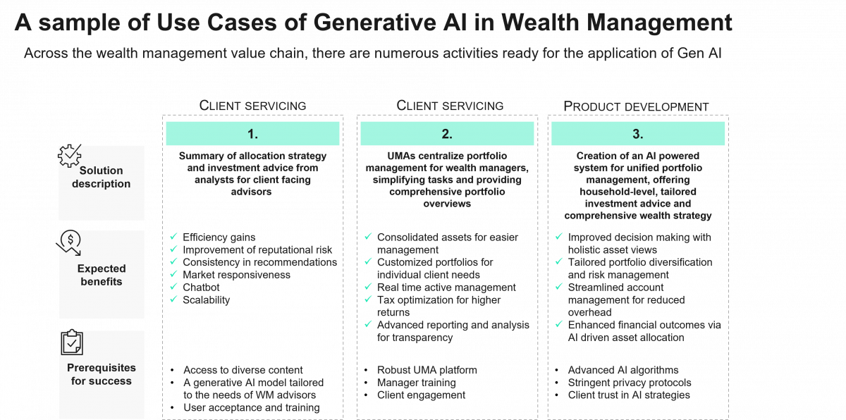 A sample of Use Cases of Generative AI in Wealth Management​