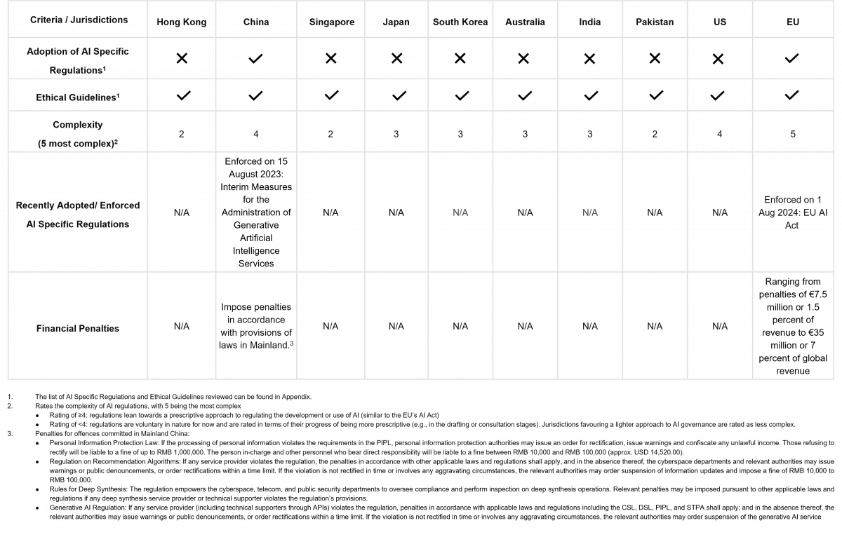 The regulatory trends in AI