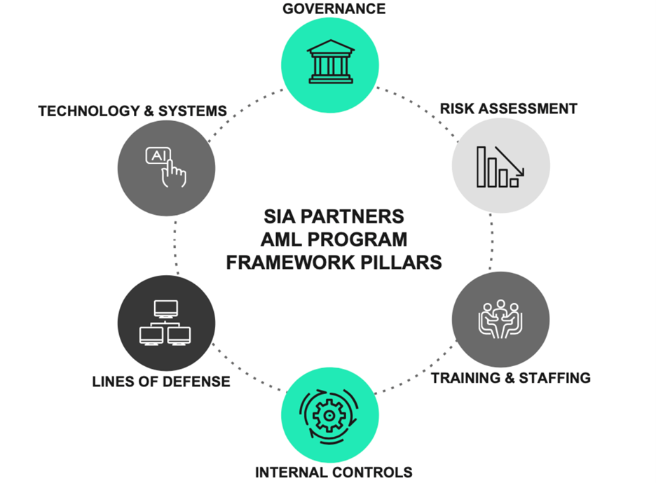 Sia Partners AML Program Framework Pillars