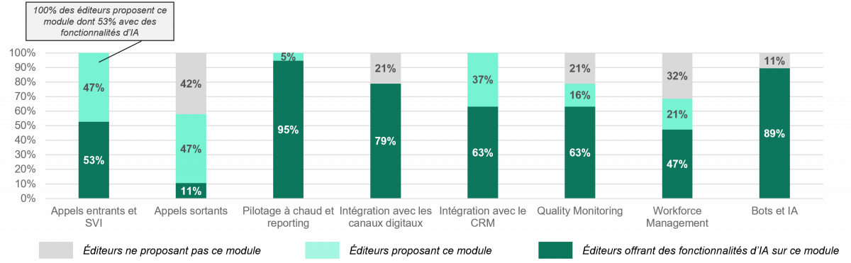 Part des solutions étudiées qui proposent chaque module, avec ou sans fonctionnalités basées sur l’IA