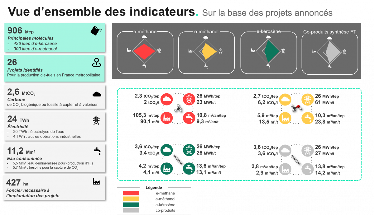 Vue d’ensemble des indicateurs. Sur la base des projets annoncés