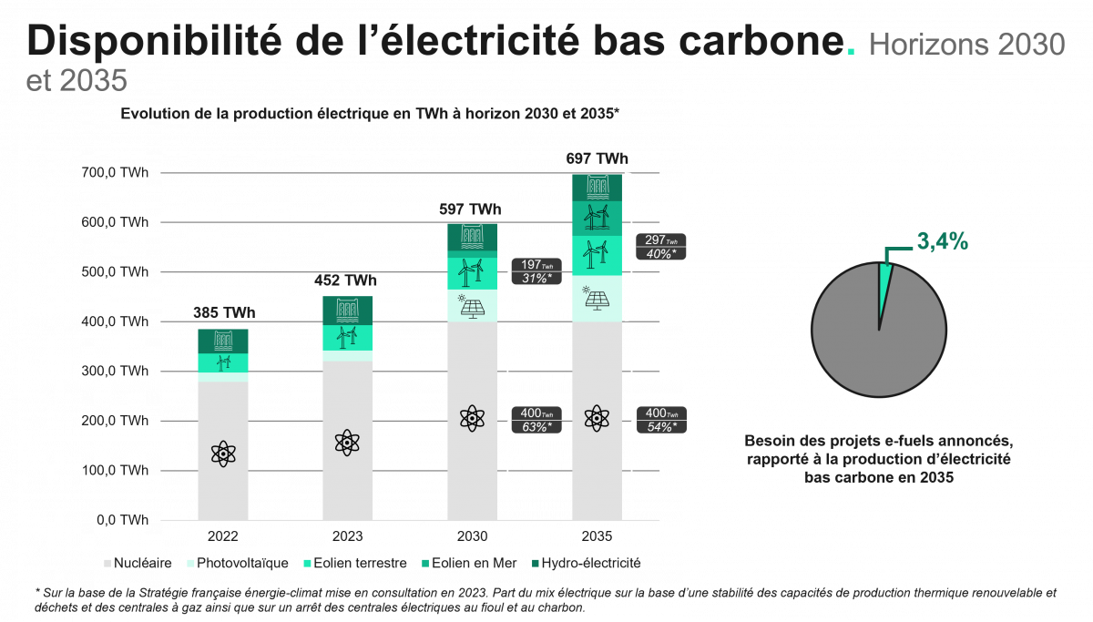 Disponibilité de l’électricité bas carbone. Horizons 2030 et 2035