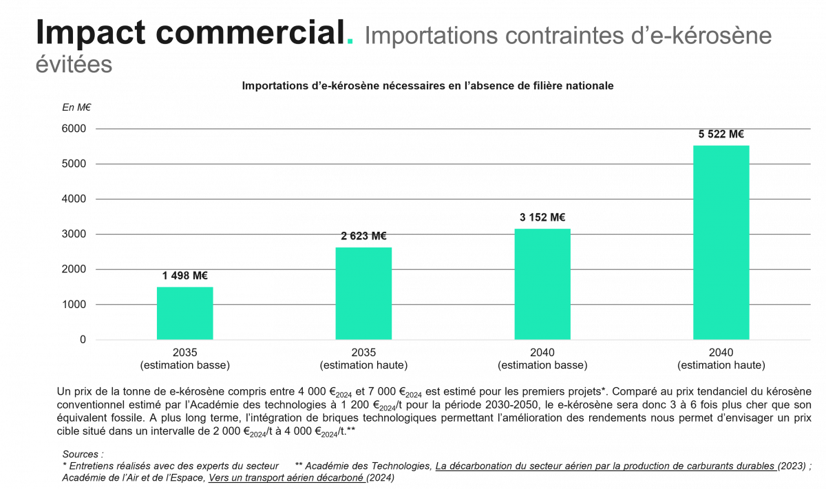 Impact commercial. Importations contraintes d’e-kérosène évitées