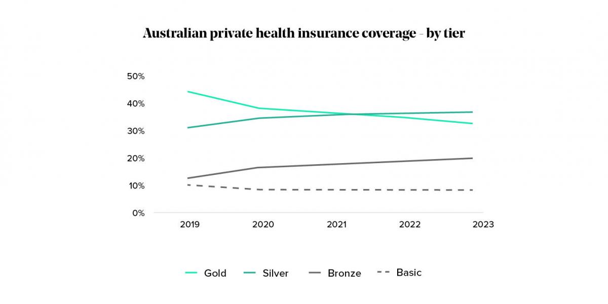 Figure 2: Private Health Insurance tiers falling  