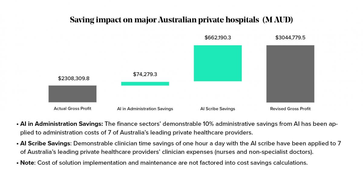 Figure 4: Australian private hospital cost savings from quick win AI solutions  