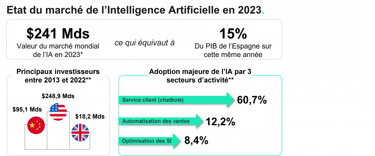 Etat du marché de l’Intelligence Artificielle en 2023