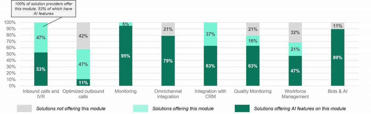 Share of studied solutions that offer each module, with or without AI-based features