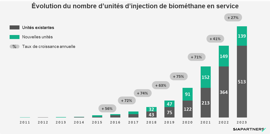 ÉVolution du nombre d'unités d'injection de biométhane en service